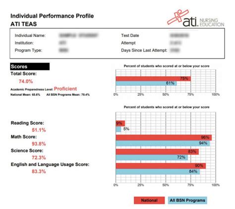 did texas tech nursing drop teas test|teas test score reddit.